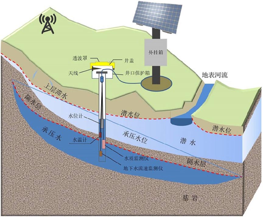 地下水自動(dòng)監(jiān)測系統(tǒng)